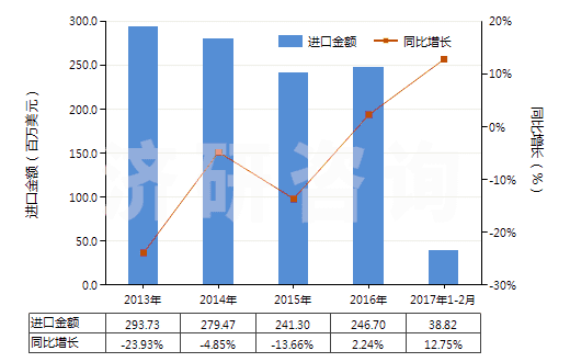 2013-2017年2月中國(guó)其他經(jīng)摻雜用于工業(yè)的晶體切片(包括經(jīng)摻雜用于電子工業(yè)的化學(xué)元素及化合物)(HS38180090)進(jìn)口總額及增速統(tǒng)計(jì)